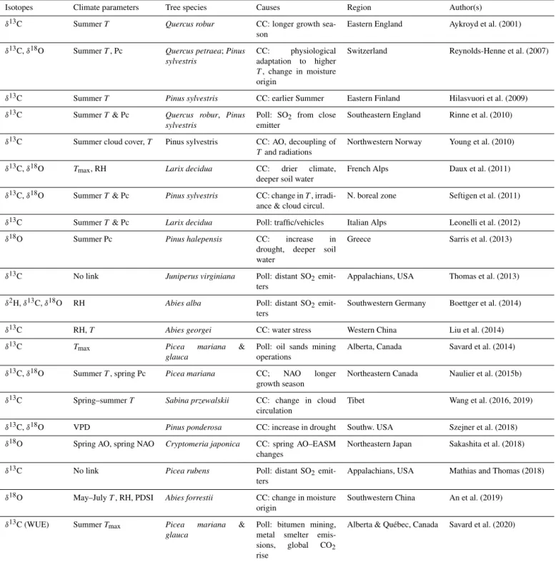 Table 1. Reported critical divergences of correlations between isotopic results and instrumental climatic series (other than sampling, stand dynamics and juvenile effects).