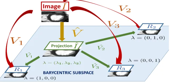 Figure 2: Barycentric subspace of dimension 2 built from 3 references images (R 1 , R 2 , R 3 )
