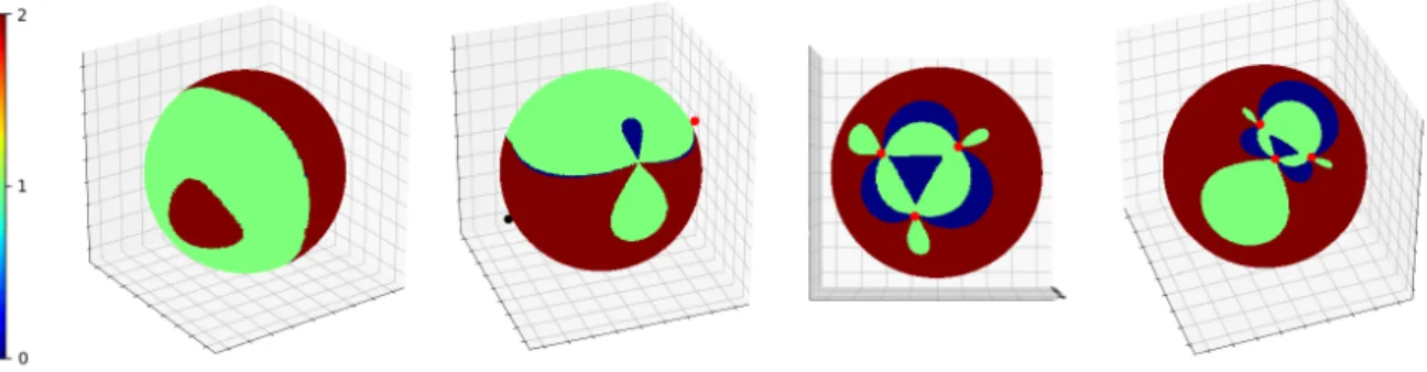 Figure 1: Signature of the weighted Hessian matrix for different configurations of 3 reference points (in black, antipodal point in red) on the 2-sphere: the locus of local minima (KBS) in brown does not cover the whole sphere and can even be disconnected 