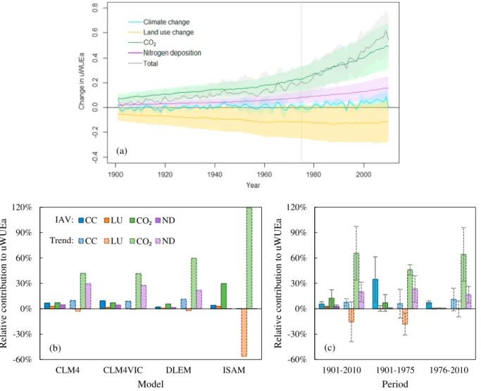Figure 2. (a) Time series of the change in global annual uWUEa (g C hPa 0.5 /kg H 2 O) (mean ± one standard deviation) between BG1 and RG1 and its components in correspondence to the four drivers from 1901 to 2010