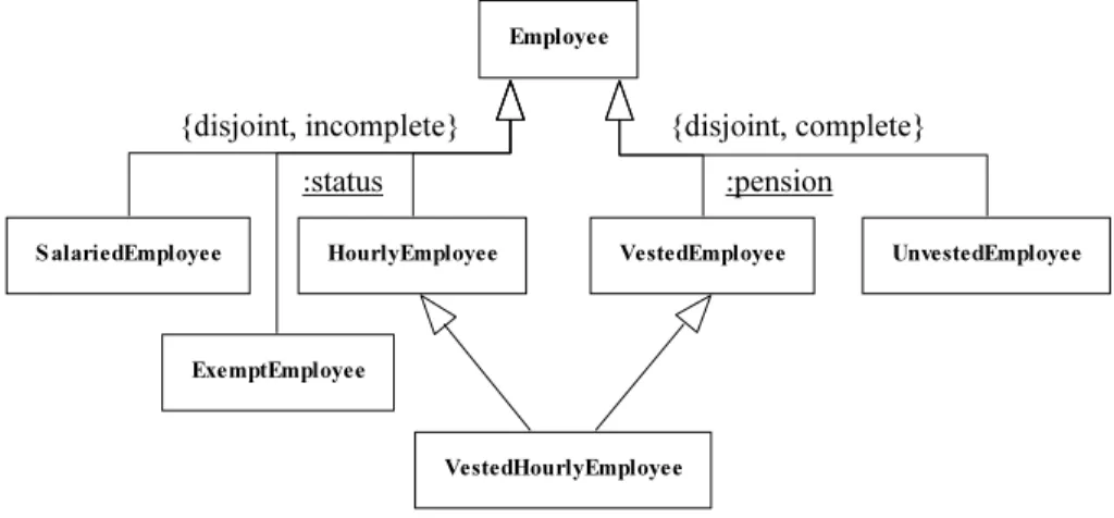 Figure 1. Exemple of annotated multiple inheritance