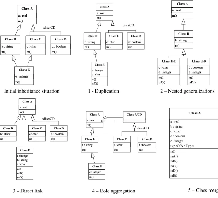 Figure 2. Propositions of inheritance transformations
