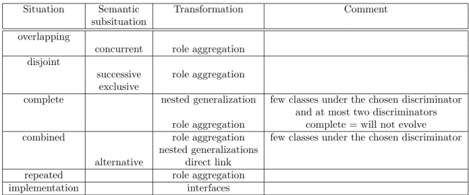 Table 1. MI situations and transformations
