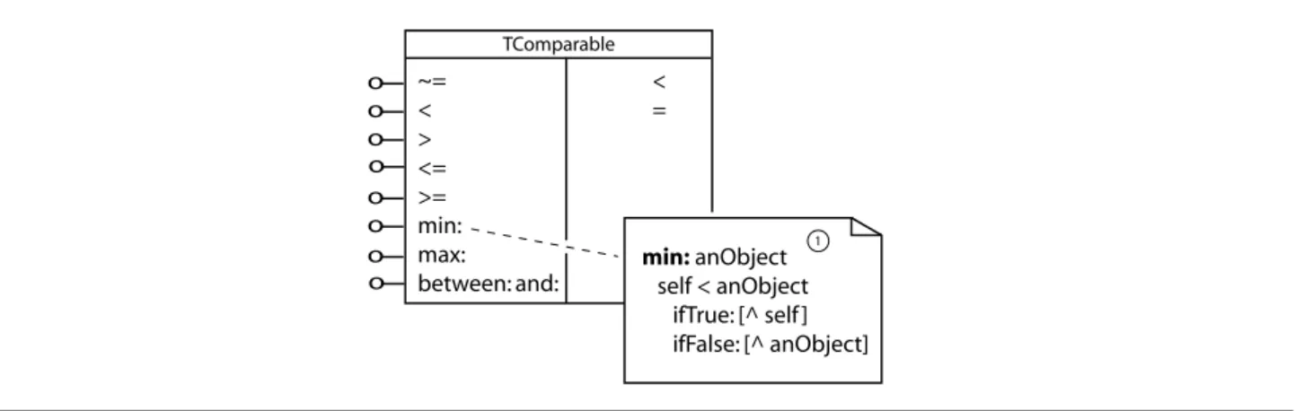 Figure 1. Trait TComparable provides ∼=, &lt;, &gt;, and so on (the methods on the left) and requires &lt; and = (on the right)