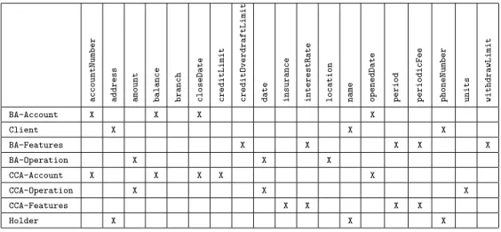 Table 1. Binary context K 0 class . Formal objects are UML classes and formal attributes are their variables.