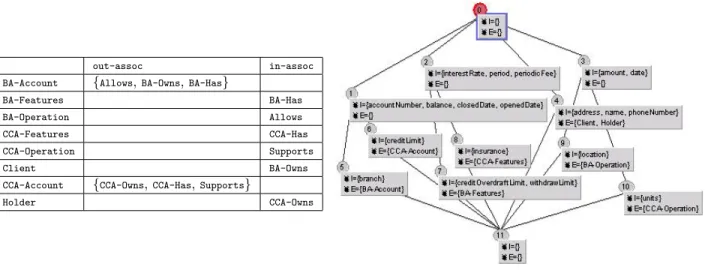 Figure 2. Left: Relational variables in K class . Right: The lattice L 0 class .