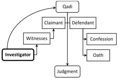 Fig. 3. The classical adversarial procedure, including investigation into witnesses 