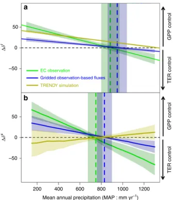 Fig. 2 Sensitivity of ecosystem production and respiration to precipitation showed a threshold behavior