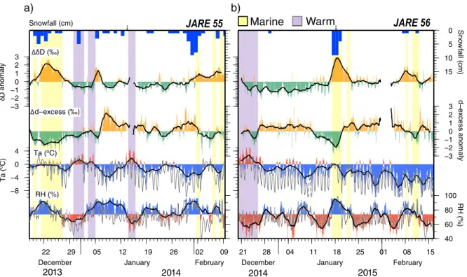 Fig. 2. (a) Time series of δD and d-excess anomalies in surface vapor observed at the icebreaker Shirase, and air temperature, relative humidity, and snow- snow-fall (blue bar at the top of the panel) at Syowa station while the Shirase moved around the Lut
