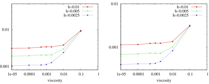 Figure 12: Sod shock tube problem – Centred MAC scheme – L 1 norm of the error between numerical solutions of the perturbed viscous problem and the exact solution of the inviscid problem at t = 1, for three meshes, as a function of the viscosity µ, with CF