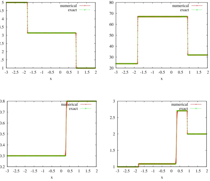 Figure 14: Two-phase test: shock / contact discontinuity / shock – Centred RT scheme – Numerical solution at t = 0.1, with 5000 cells, δt = 4