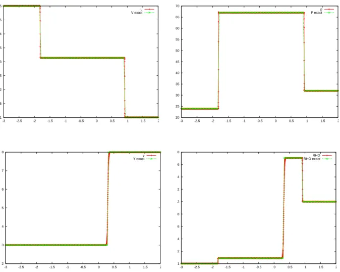 Figure 15: Two-phase test: shock / contact discontinuity / shock – Centred MAC scheme – Numerical solution at t = 0.1, with 5000 cells, δt = 4