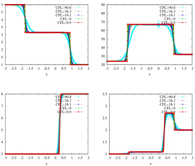 Figure 17: Two-phase test: shock / contact discontinuity / shock – Centred MAC scheme – Numerical solutions at t = 0.1 with 2500 cells, µ = 0.002, for several CFL numbers