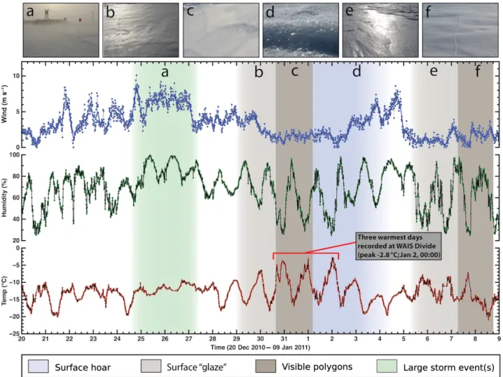 Figure 6. Surface evolution over 20 days in the 2010–2011 season, and AWS data. Shading shows episodes of surface hoar, glazes, and polygonal cracking; storm events are also shown