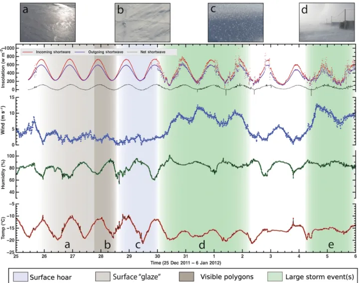 Figure 7. Surface evolution over 12 days in the 2011–2012 season, and AWS data. Shading shows episodes of surface hoar, glazes, and polygonal cracking; storm events are also shown