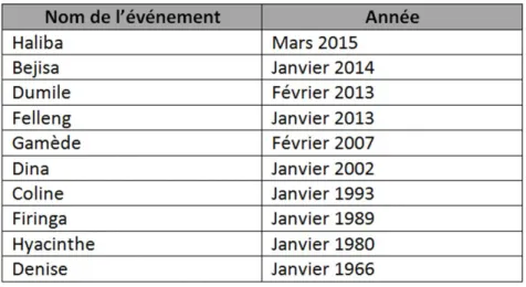 Tableau 3 : Liste des événements documentés.