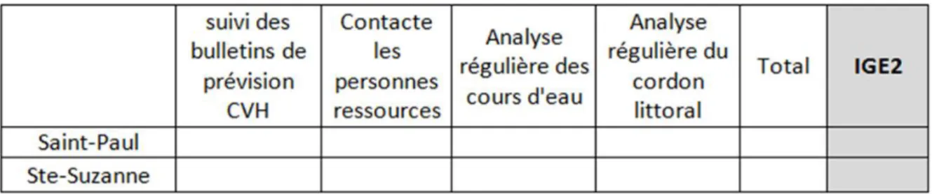 Tableau 6 : Grille d’évaluation de l’indicateur IGE2 