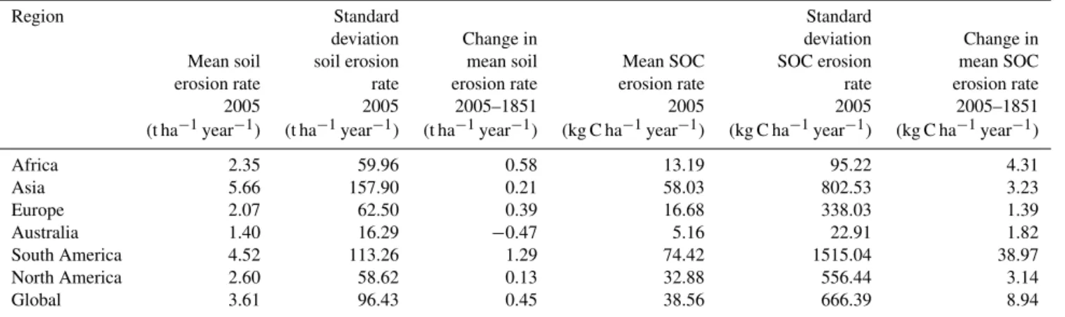 Table 3. Model estimates per continent of area-weighted average annual soil erosion and SOC erosion rates for the year 2005, their spatial standard deviations, and the changes in average soil and SOC erosion rates since 1851; the uncertainty range for soil