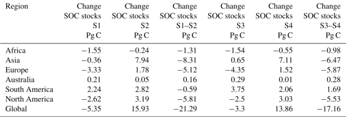 Table 4. Model estimates per continent of changes in SOC stocks since 1851 from simulations S1, S2, S1–S2, S3, S4, and S3–S4.