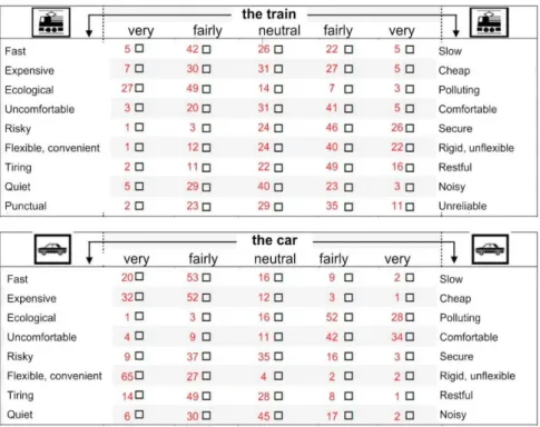 Fig. 1. Opinion of respondents according to opposite qualities of the car and the train 