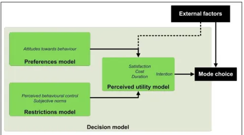 Fig. 2. Integration of the Azjen’s TPB and utility to model mode choice. 