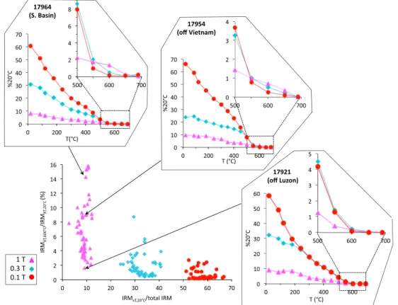 Figure 3. Results from the three-axis IRM stepwise thermal demagnetization reported as a scatterplot (bottom left), where the percent of magnetization remaining along each axis after demagnetization at 600°C with respect to 20°C