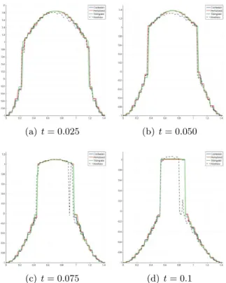 Figure 2: Interpolation of u along a diagonal axe of the mesh for each grids : the Cartesian in blue, the perturbed in red, the triangular in green and the Kershaw in black dashed.