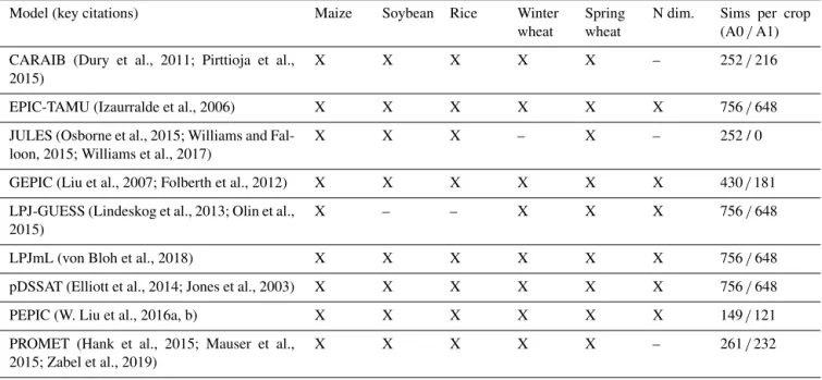 Table 1. Crop models included in GGCMI Phase 2 emulators and the number of CTWN-A (carbon dioxide, temperature, water, nitrogen, adaptation) simulations performed for each model