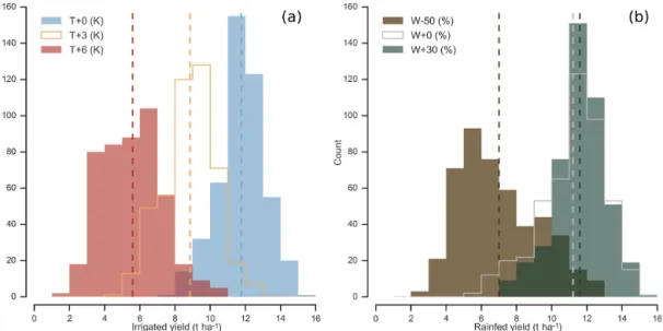 Figure 2. Example showing results of increased crop-yield sensitivity to year-to-year climate variations under climate stress