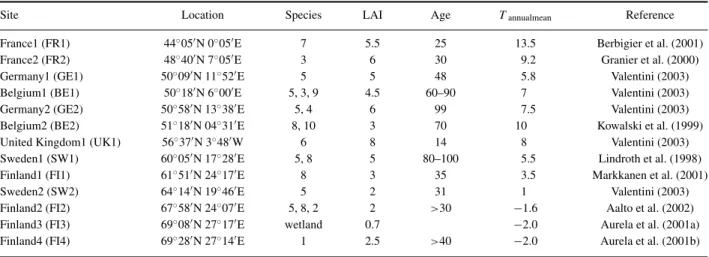 Table 1. Site characteristics. Species: 1, Betula nana; 2, Betula pubescens; 3, Fagus sylvatica; 4, Larix decidua; 5, Picea abies; 6, Picea sitchensis;