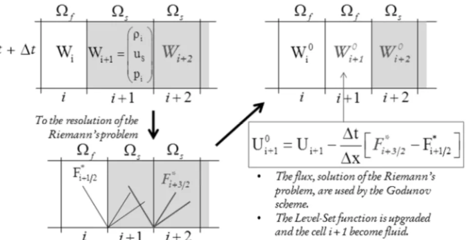 Figure 3.4-  Schematic representation of the numerical pollution occurring when the extrapolation is done in  a too narrow band of cells