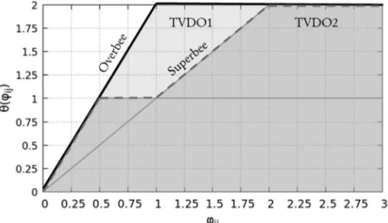 Figure 2.2- First-order and second-order TVD regions. The upper bounds of these regions correspond respectively to the  Overbee and Superbee limiters
