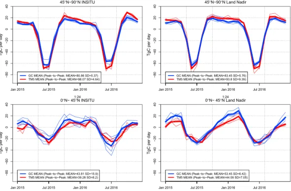 Figure 6. Flux inversion monthly fluxes from the Orbiting Carbon Observatory-model intercomparison project partitioned by transport model and latitude band