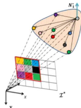 Figure 6. The neighbours of a central pixel (in grey) in a 3 ×3 window on a image are employed to associate its closest 3D points and estimate the normal to the connecting plane (or hyperplane)