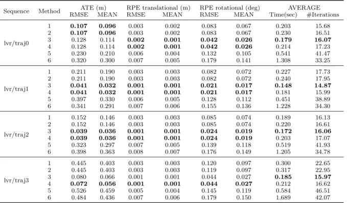 Table 2. Averages in Time (miliseconds), number of iterations, Relative Pose Error (RPE) and Absolute Trajectory Error (ATE) for the synthetic dataset [20]