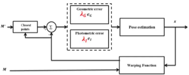 Figure 1. Classic hybrid approach diagram. The geometric and photometric error (e G and e I , respectively) are jointly minimized