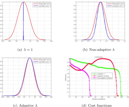 Figure 3. Influence of the scale coefficient on the error function residuals (Equation (13)) when (a) λ is not estimated, (b) when the intensities and 3D points are  normal-ized between [0, 1] [18] and (c) when λ is estimated at each iteration [15]