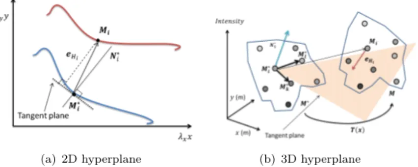 Figure 5. Principle of the Point-to-hyperplane applied in 2 dimensions Point-to-line and 3 dimensions Point-to-plane