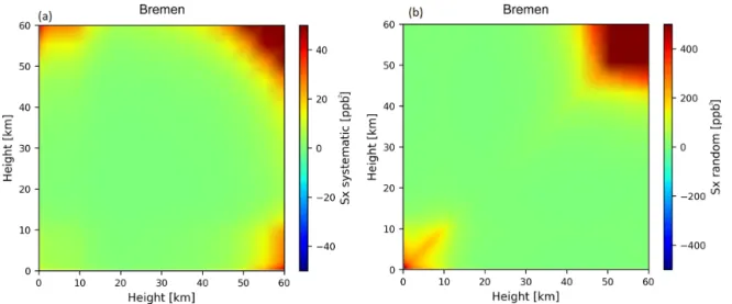 Figure 6. The systematic (a) and random (b) covariance matrices of the common optimal a priori profile (scaled NDACC a priori profiles) at Bremen.