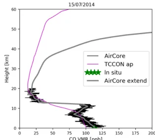 Figure 7. The “extended” AirCore CO profile together with the TC- TC-CON a priori profile, original AirCore and surface in situ  measure-ments on 15 July 2014 at Sodankylä.