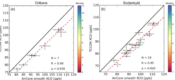 Figure 8. The scatter plots between the TCCON X CO retrievals and the smoothed AirCore X CO measurements at Orléans (a) and So- So-dankylä (b)