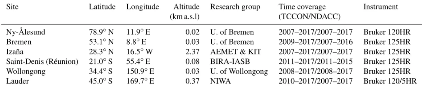 Table 1. The coordinates, responsible institute and time coverage of measurements at six sites used in this study.
