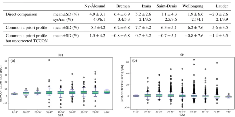 Table 4. The relative mean and SD between the TCCON and NDACC X CO measurements ((NDACC-TCCON)/NDACC×100 %) at six sites, together with the systematic and random uncertainties of the differences between public TCCON and NDACC measurements
