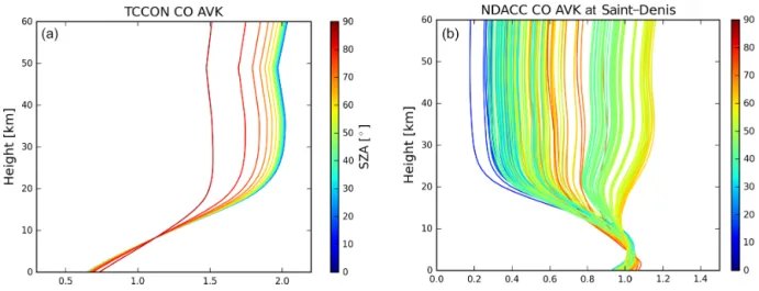 Figure 4. The column averaging kernels of TCCON (a) and NDACC (b) CO retrievals at Saint-Denis.