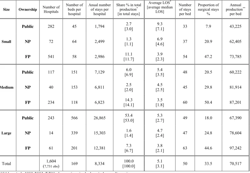 Table 1: Basic feature of the data   Size  Ownership  Number of 