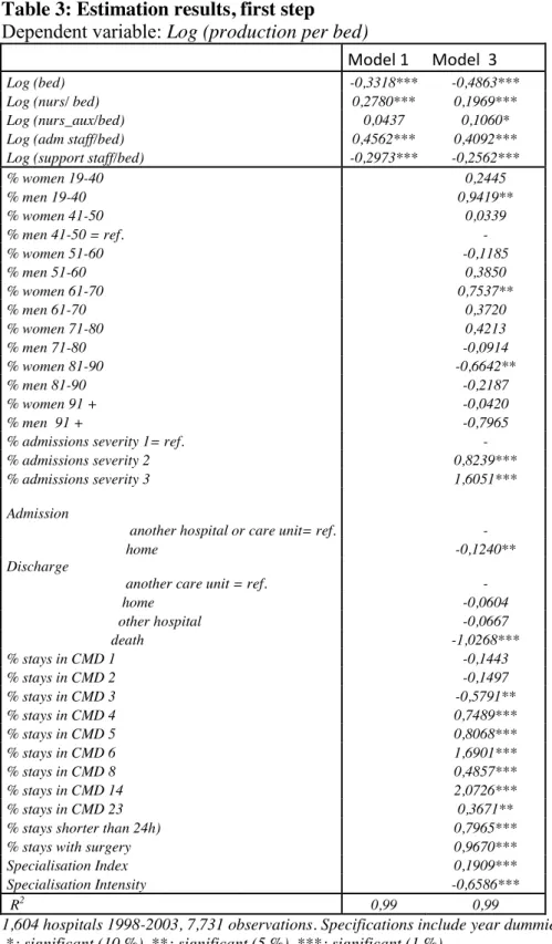 Table 3: Estimation results, first step  Dependent variable: Log (production per bed) 