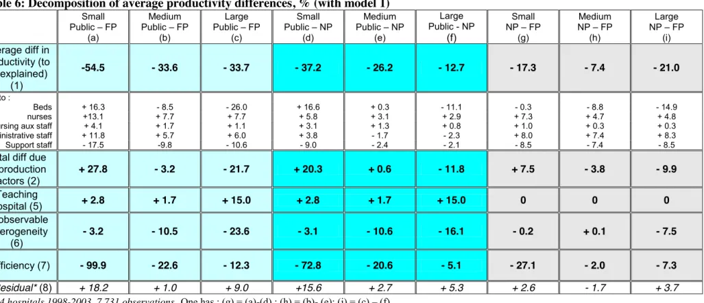 Table 6: Decomposition of average productivity differences, % (with model 1) 