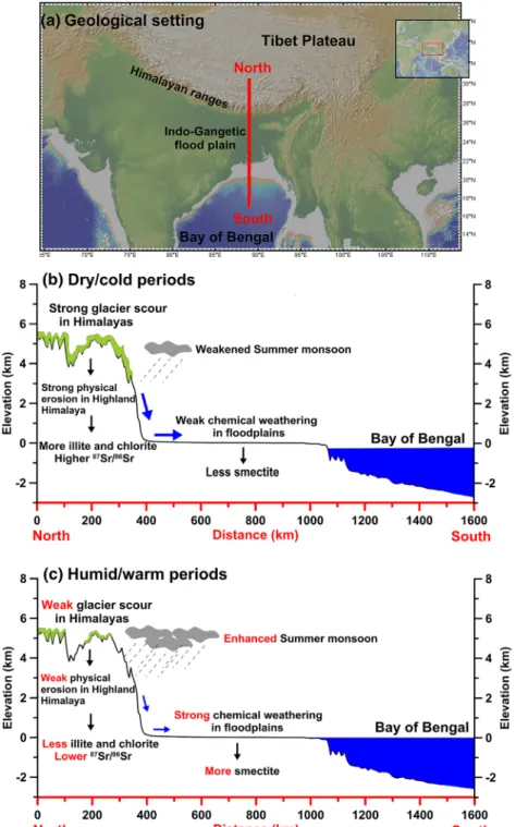 Figure 8. Schematic diagram showing the alternation between high mountain ‐ versus ﬂ oodplain ‐ dominated weathering regimes in large Himalayan river basins