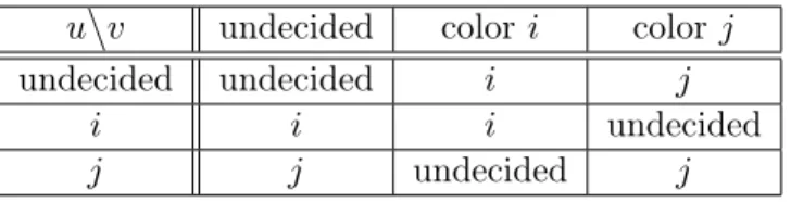 Table 1: The update rule of the Undecided-State dynamics where i, j ∈ [k] and i 6= j are the colors a node can support.