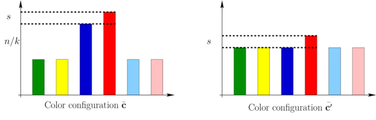 Figure 3: Two different color configurations having the same bias s = s(c 1 , c 2 )